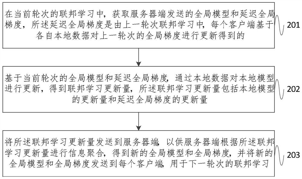 Federal learning optimization method and device