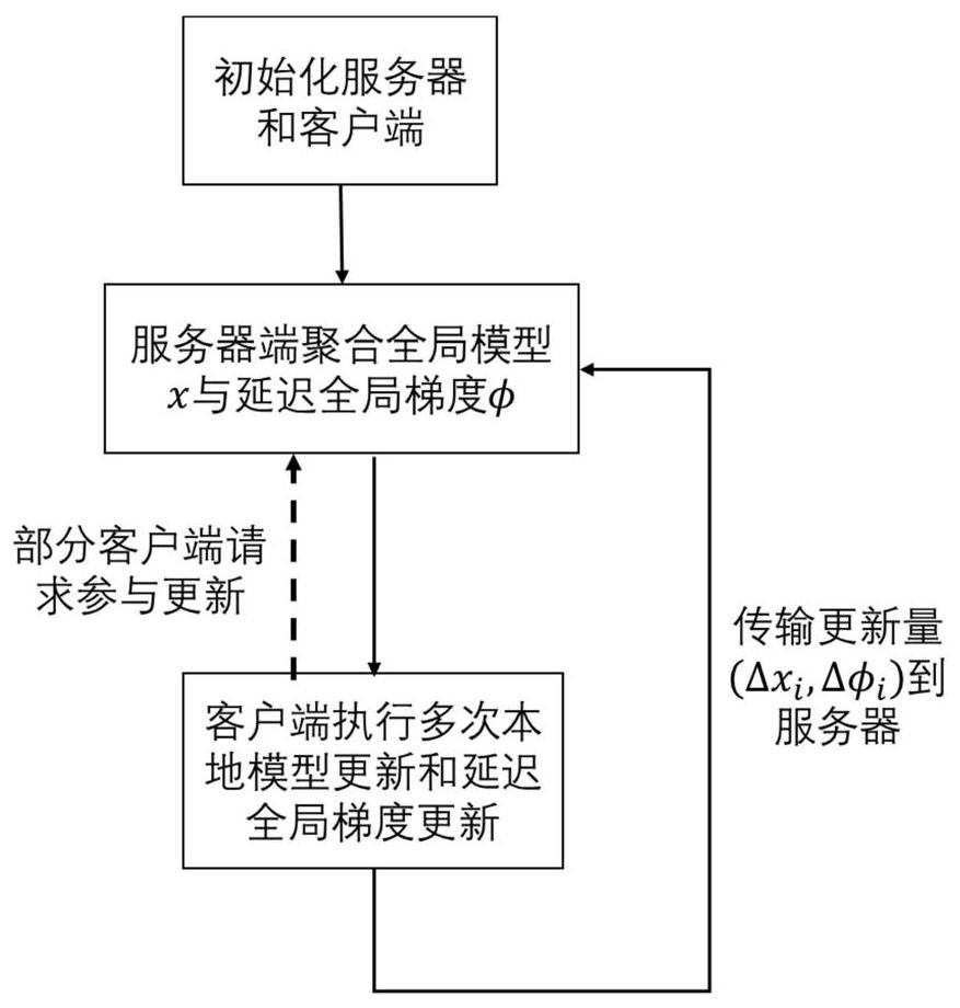 Federal learning optimization method and device