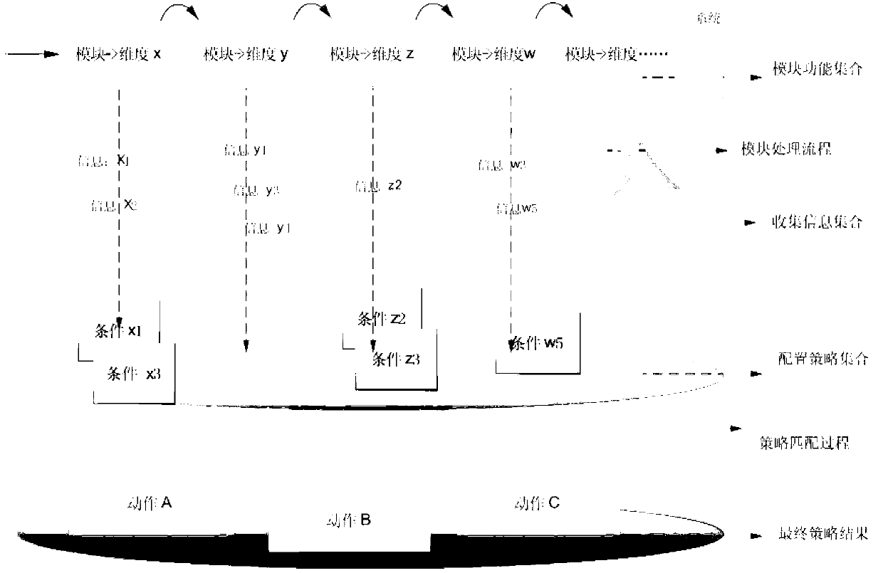 Controlling method of service process and network device