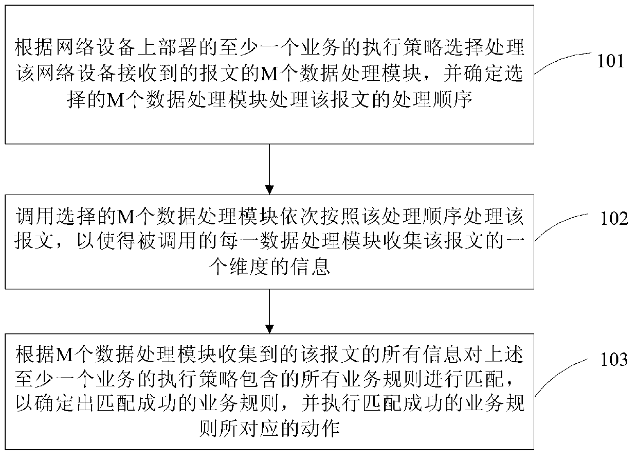 Controlling method of service process and network device