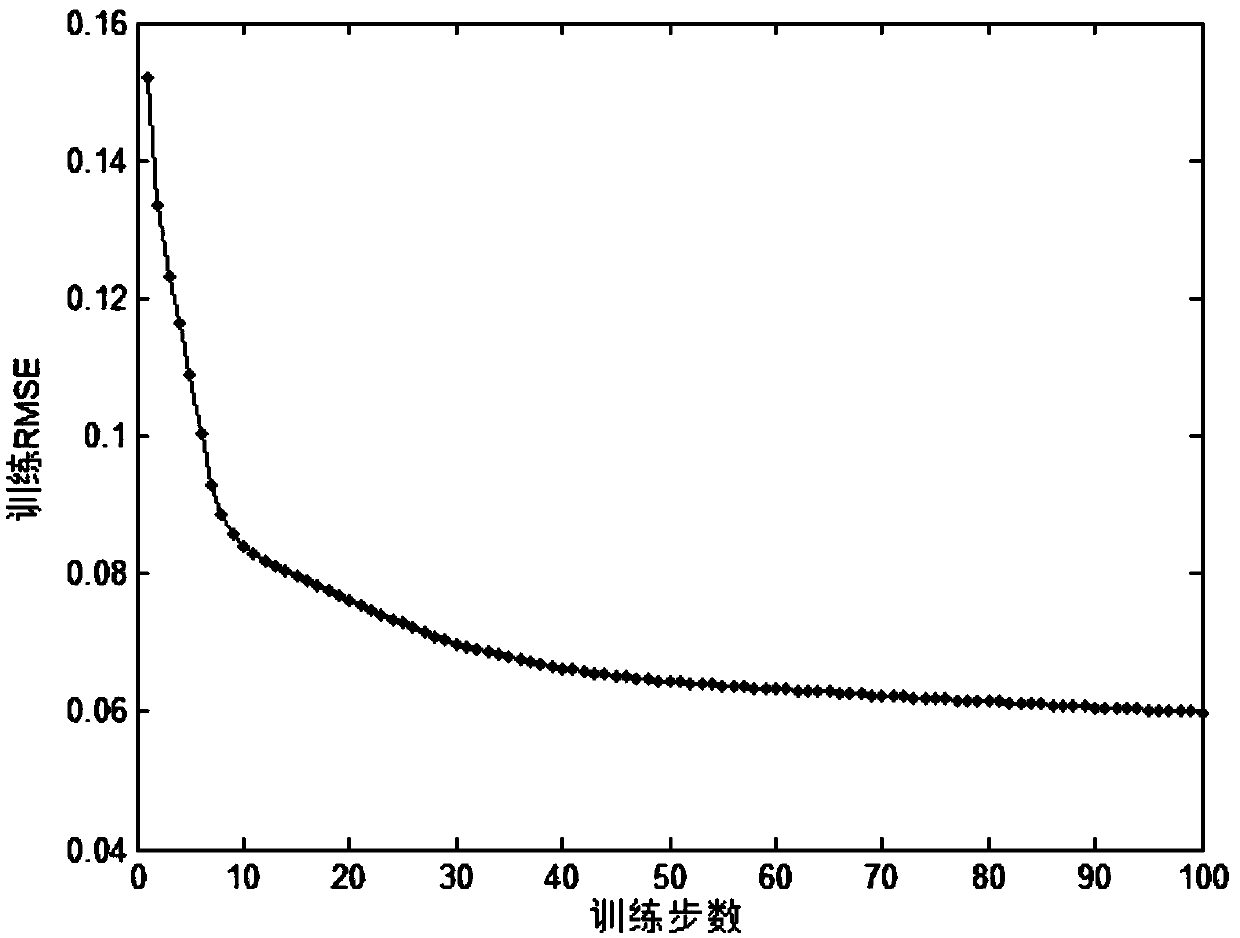 PSO-based recursive RBF neural network effluent BOD prediction method