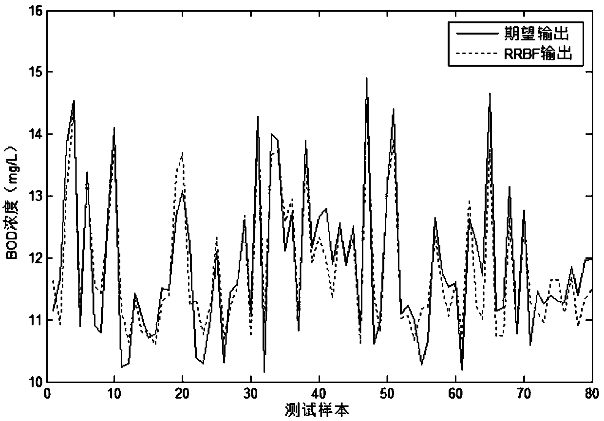 PSO-based recursive RBF neural network effluent BOD prediction method