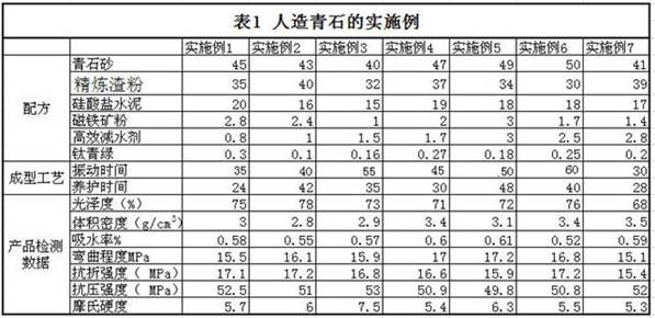 Method for preparing artificial bluestone from refined manganese slag and artificial bluestone forming production line