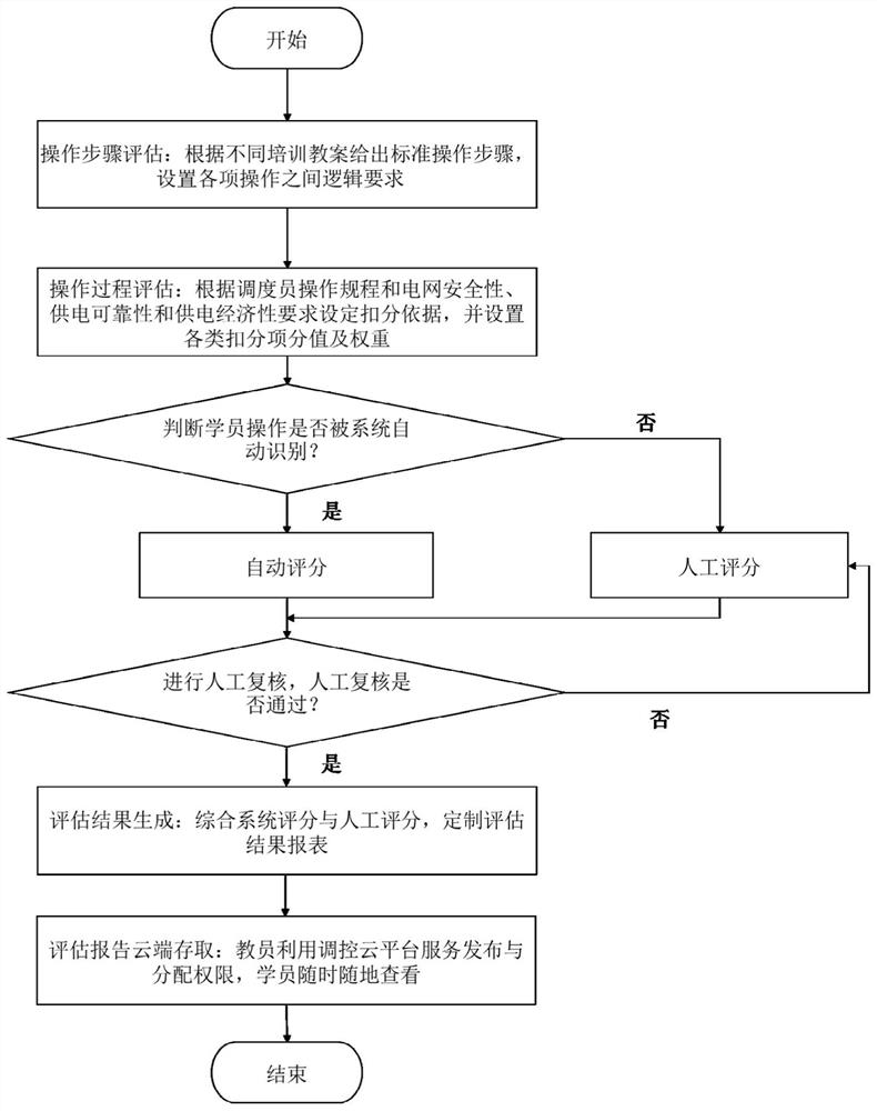 Regulation and control cloud-based intelligent evaluation method for regulation and control simulation training system