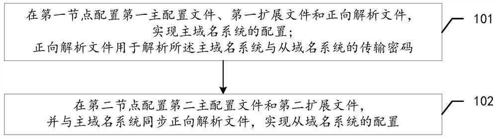 A load balancing configuration method and related device