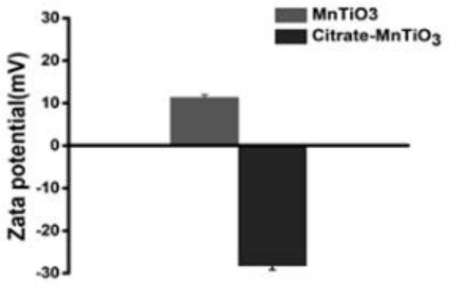 A manganese titanate nanodisc@citric acid composite material and its preparation and application in the preparation of antitumor drugs