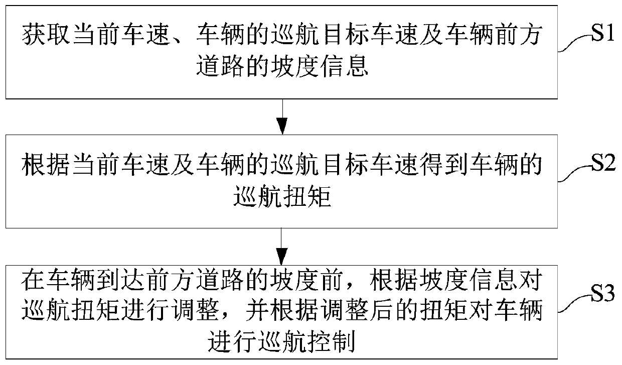 Cruise control method and system for vehicle and vehicle