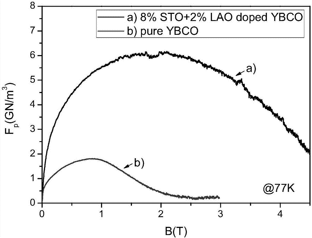 a kind of srtio  <sub>3</sub> with laalo  <sub>3</sub> Preparation method of double nanoparticle doped ybco composite film