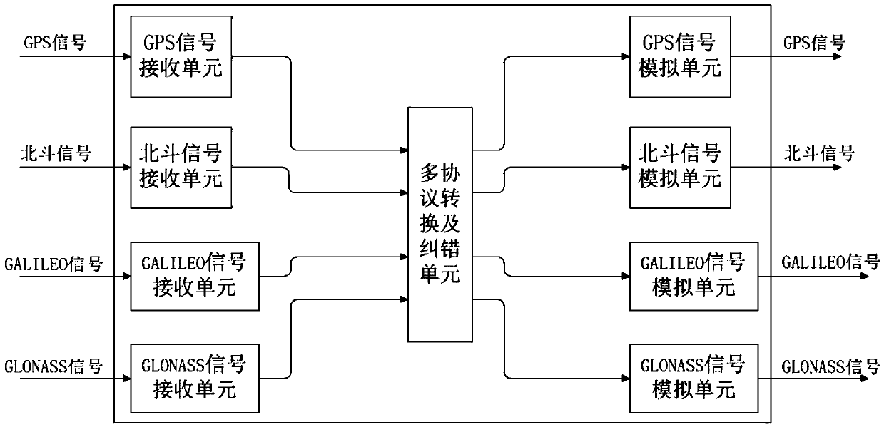 Multiprotocol input-to-multiprotocol output and multiprotocol mutual error correction system and method