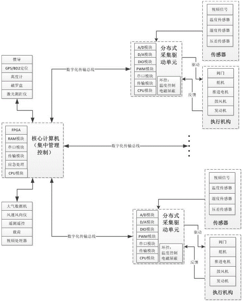 Distribution type airship control system