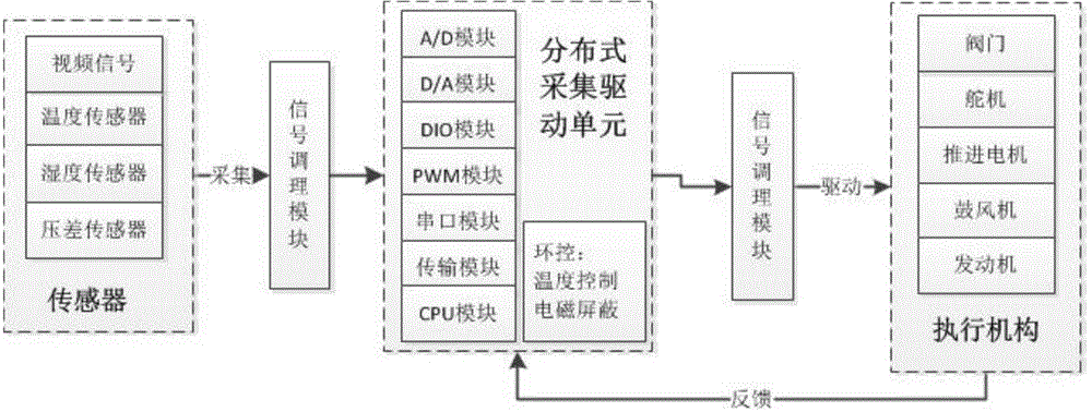 Distribution type airship control system