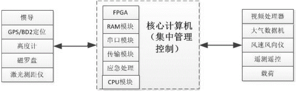 Distribution type airship control system