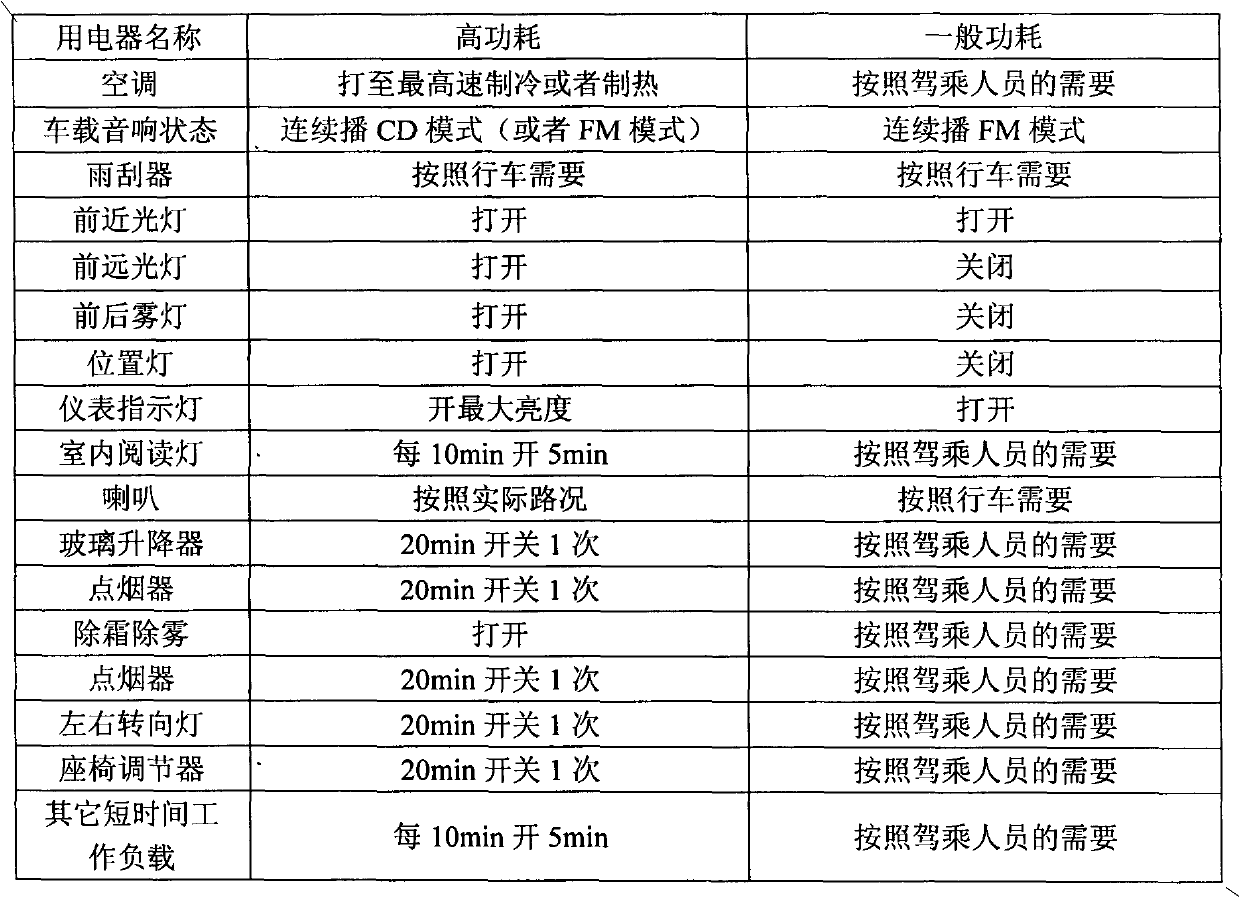 Test method of whole automotive electric balance