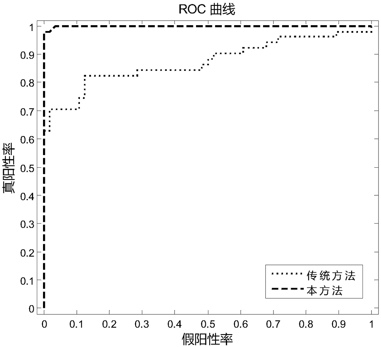 Brain electrical classification method for entropy value based on dynamic function connection