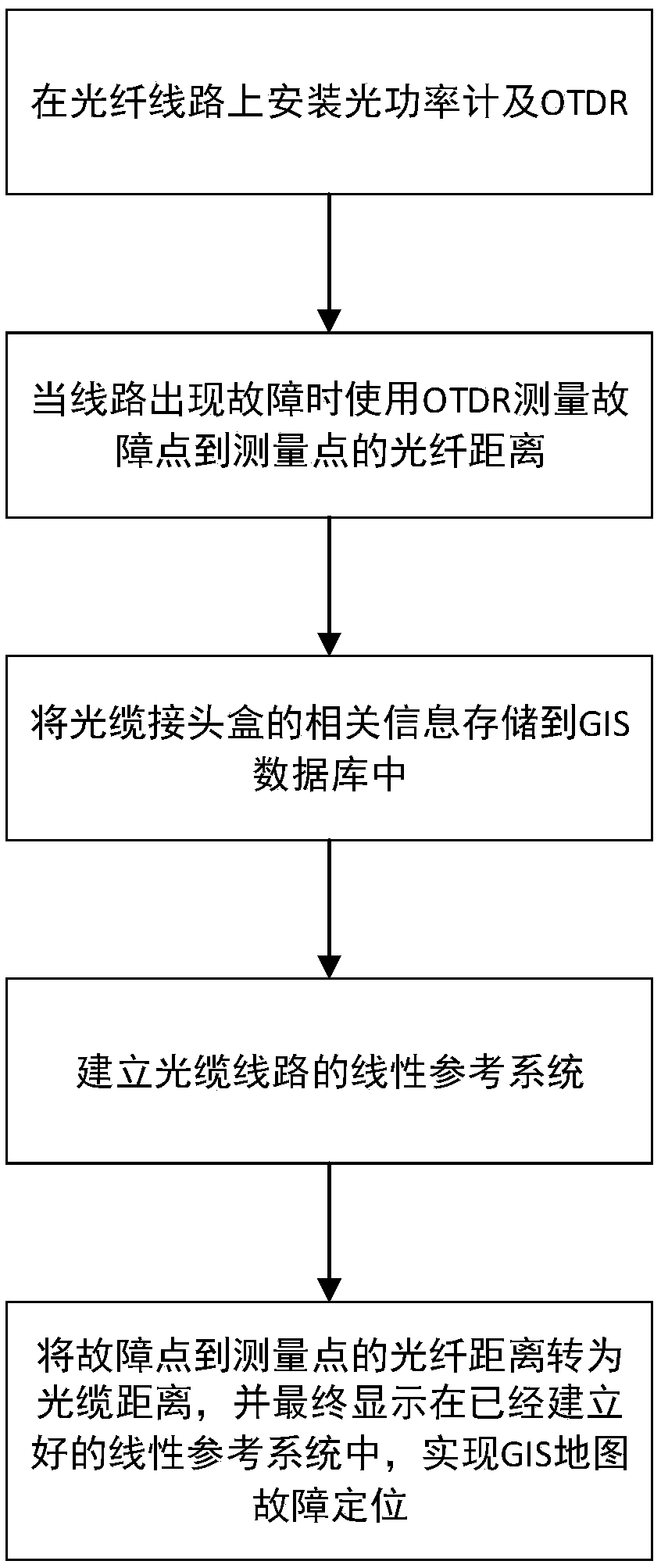 Optical cable fault accurate location method