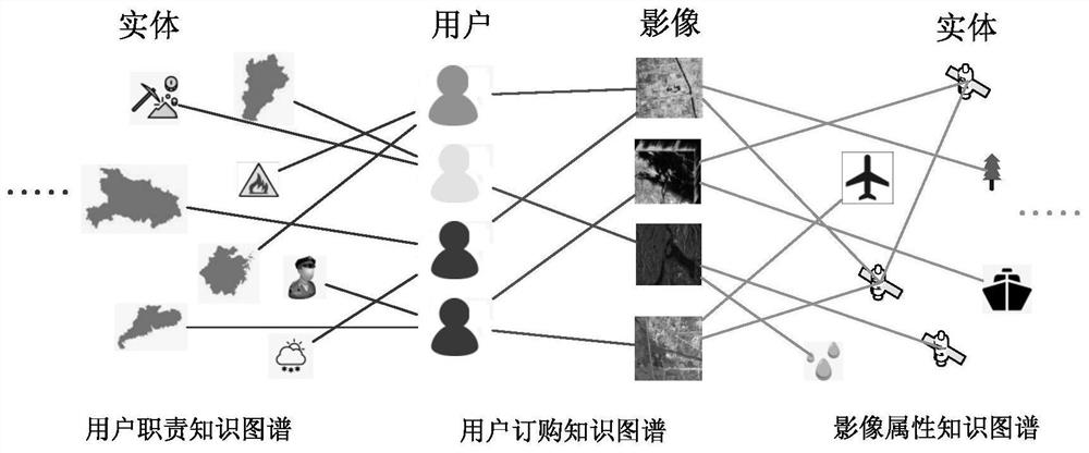 Remote sensing image recommendation method based on multi-attribute fusion