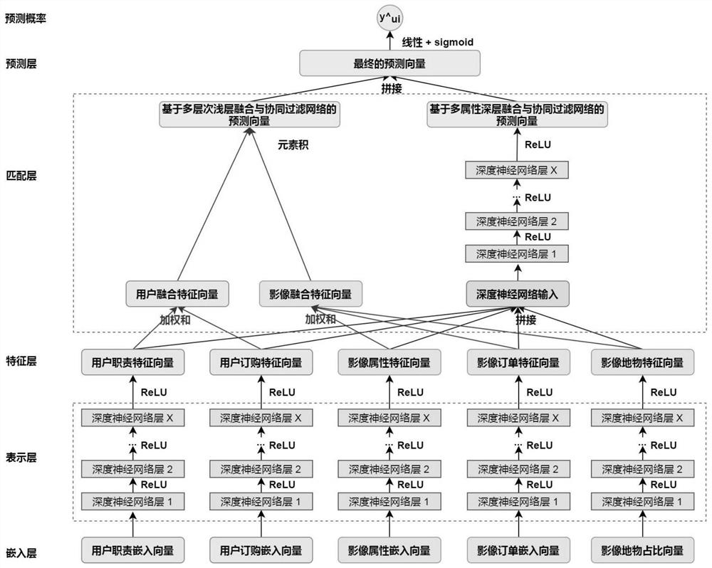 Remote sensing image recommendation method based on multi-attribute fusion