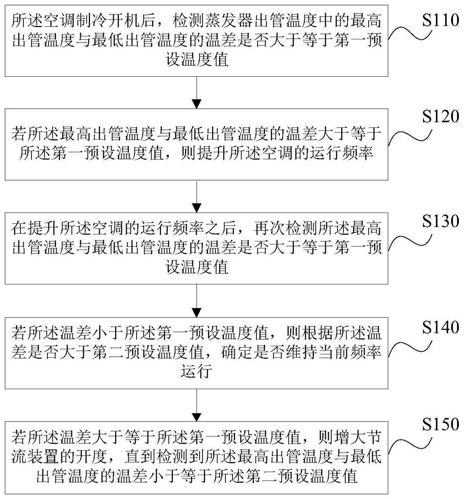 Air conditioner anti-condensation control method, device, storage medium and air conditioner