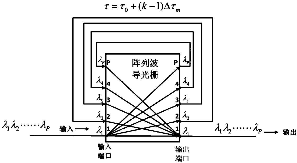 Beamforming device and method for radio-over-optical communication based on arrayed waveguide grating