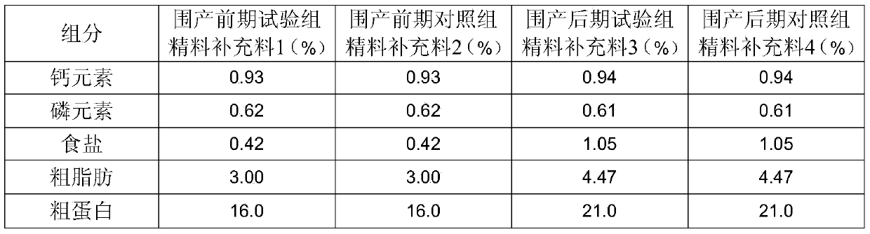 8% Premix for dairy cattle at late stage of perinatal period and preparation method thereof