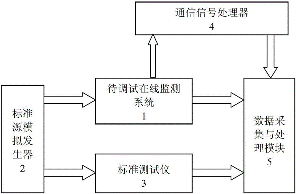 Integrated debugging device for on-line monitoring system of capacitive equipment in intelligent substation