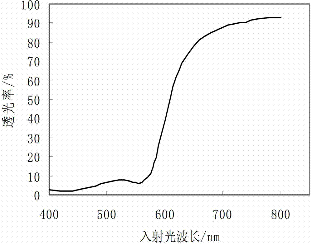 Preparation method for colored glass beads