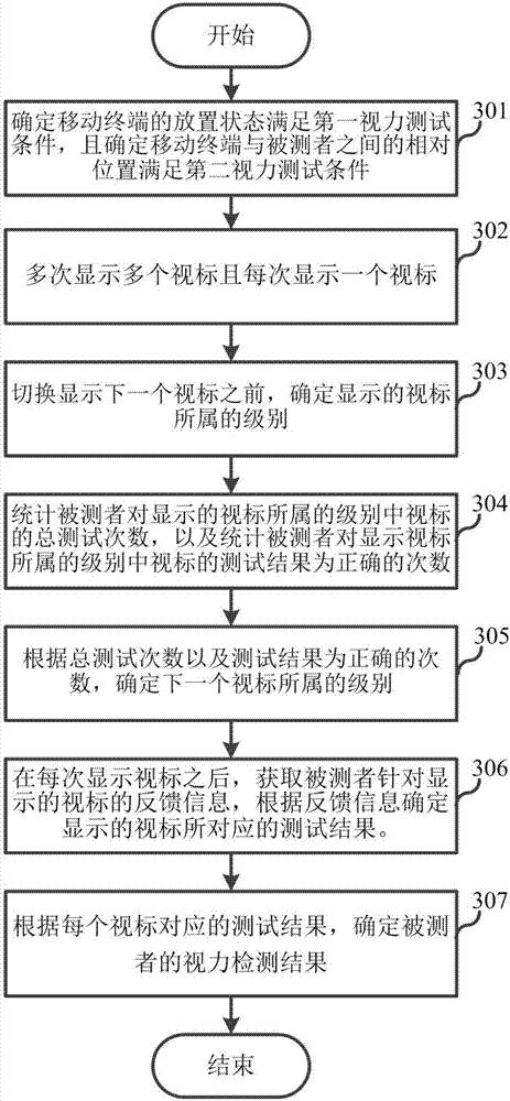 Method and device for detecting eyesight