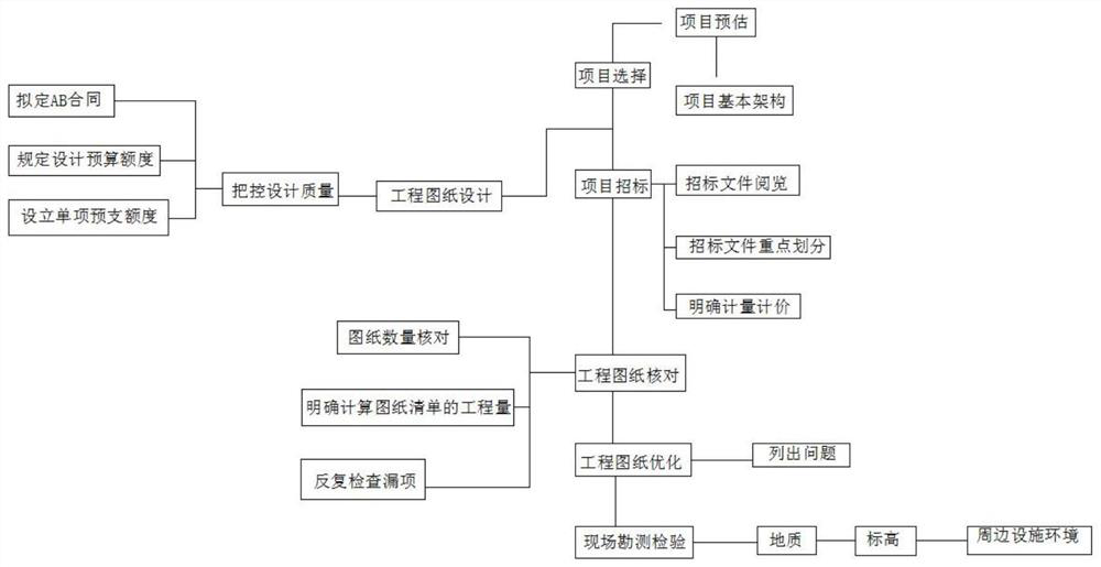 Project cost management method