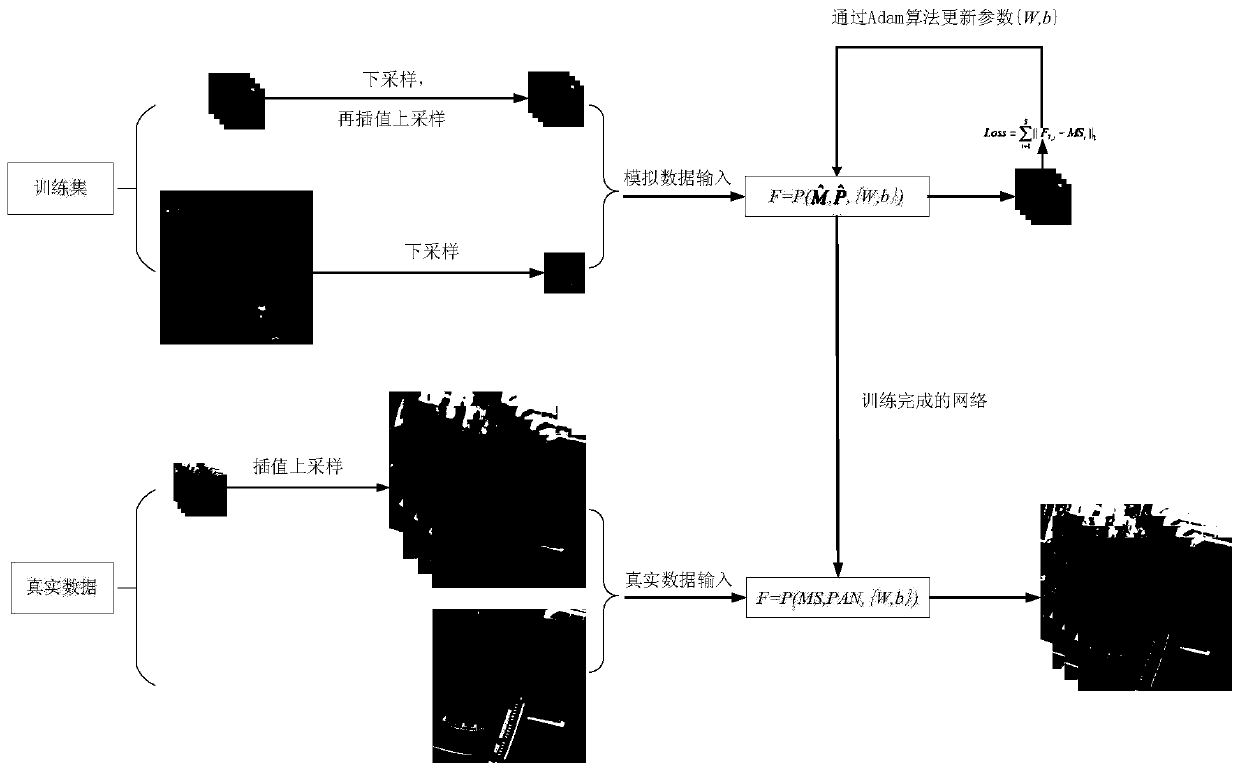 Multispectral and panchromatic image fusion method based on dense and jump connection deep convolutional network