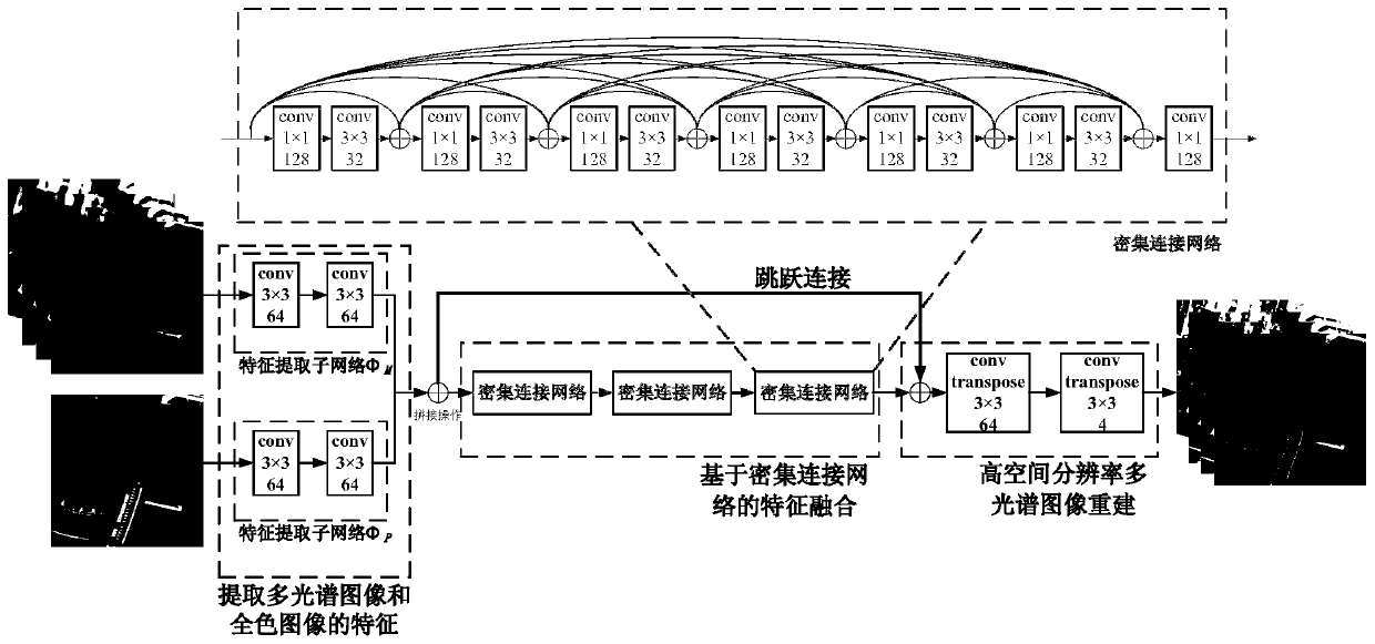 Multispectral and panchromatic image fusion method based on dense and jump connection deep convolutional network