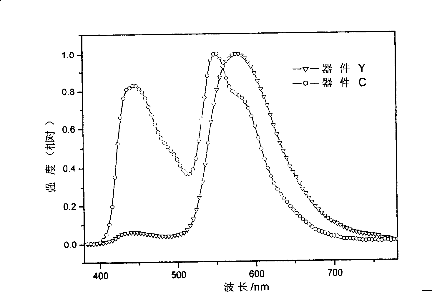 Organicelectroluminescent device and its preparation method