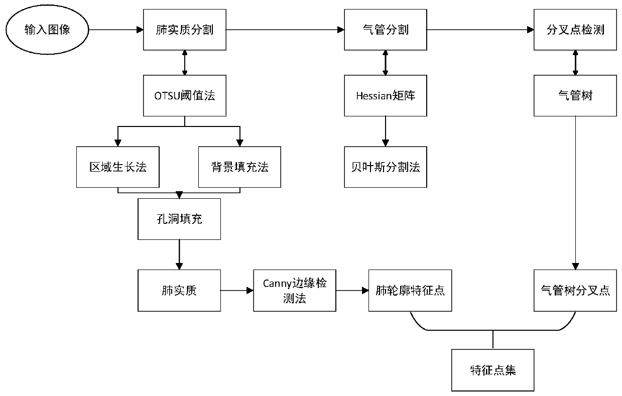 Three-dimensional lung feature extraction method based on CT image