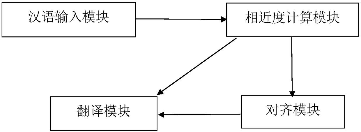 Similarity-based intelligent offline translation machine