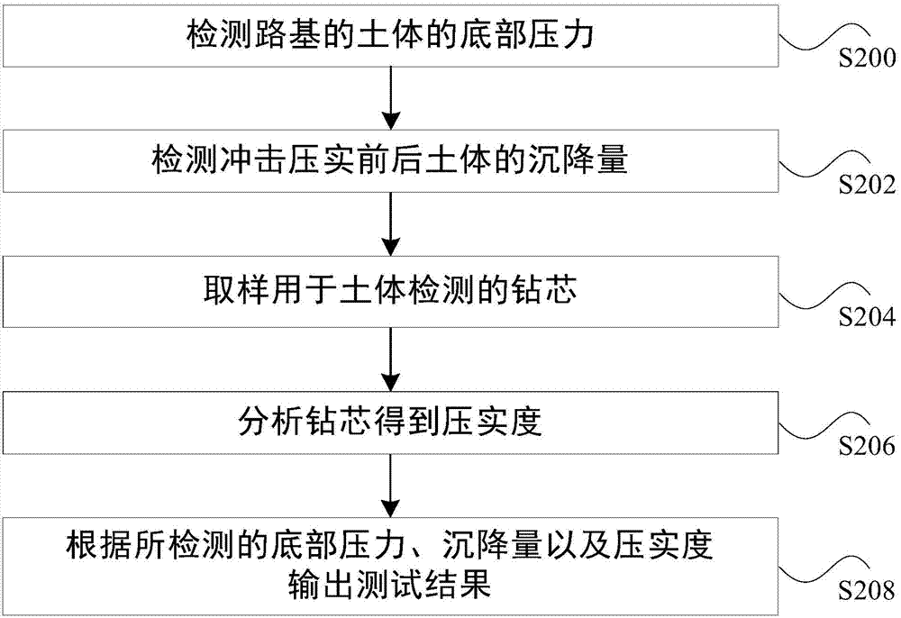 System and method for testing impact compacted roadbed