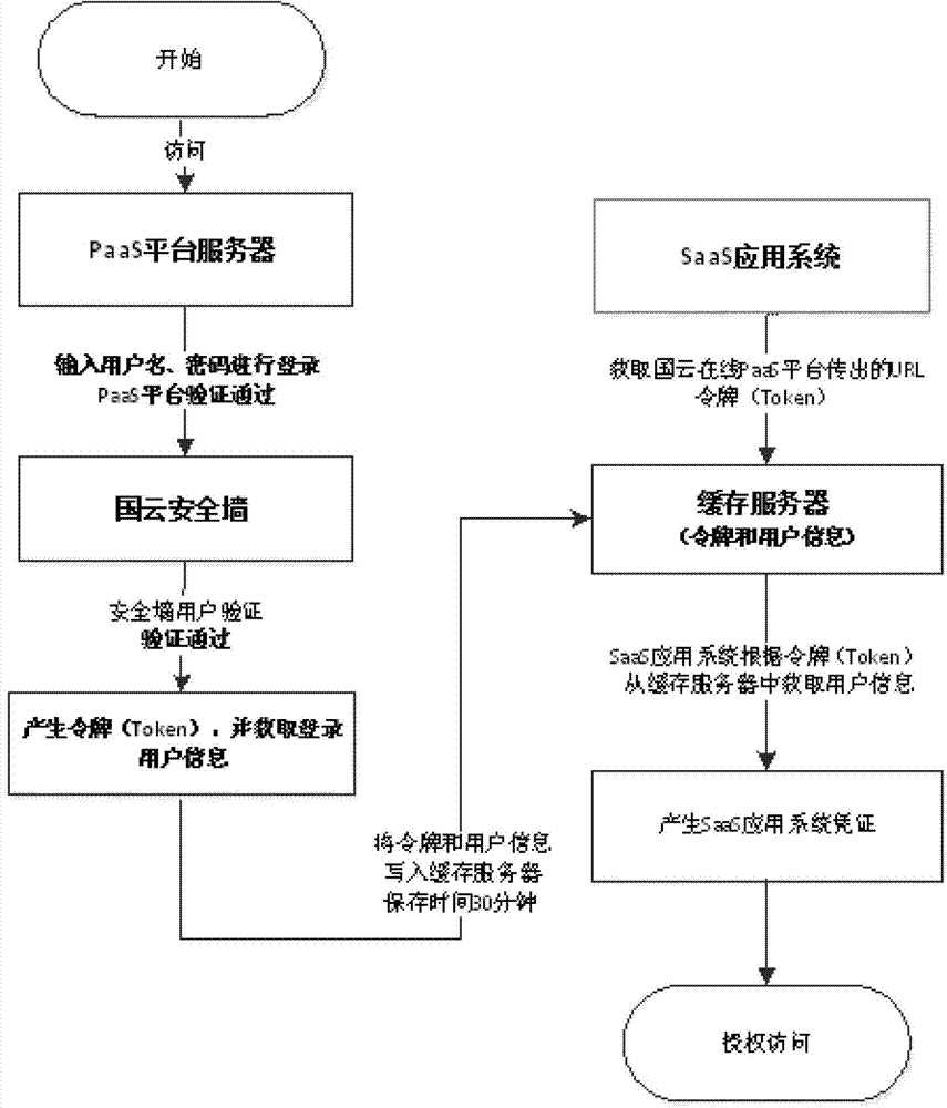 Unified security authentication method for PaaS (Platform as a Service) platform and SaaS (Software as a Service) application system