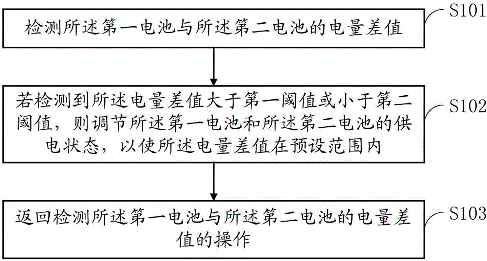 Terminal and dual-battery power supply method thereof