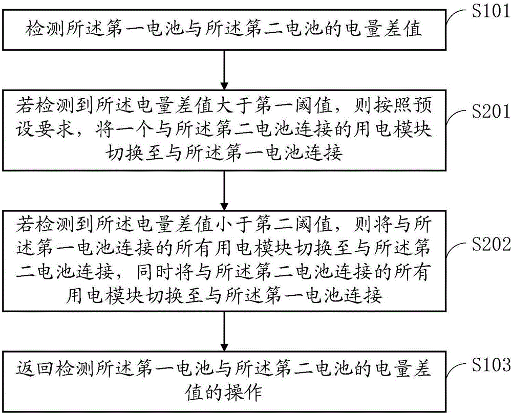 Terminal and dual-battery power supply method thereof