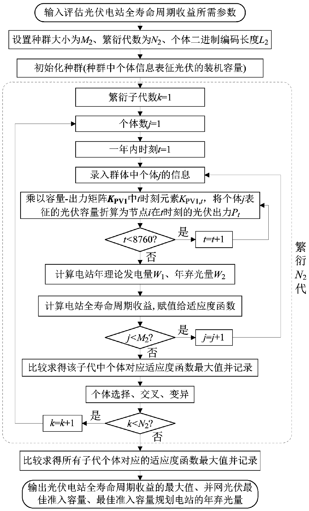 Method for determining optimal photovoltaic configuration capacity of distribution network node