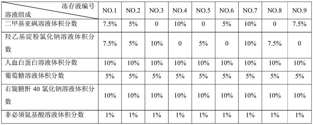 Cell freezing medium, freezing method for mesenchymal stem cells and application of cell freezing medium