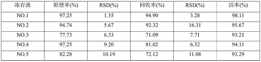 Cell freezing medium, freezing method for mesenchymal stem cells and application of cell freezing medium