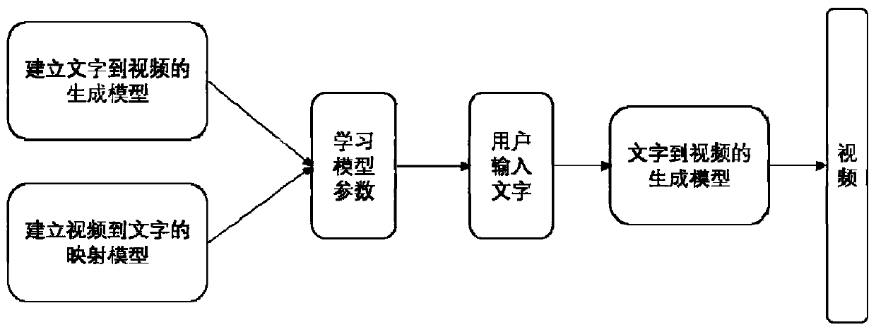 Method and system for generating video by using cross-modal characters based on dual learning