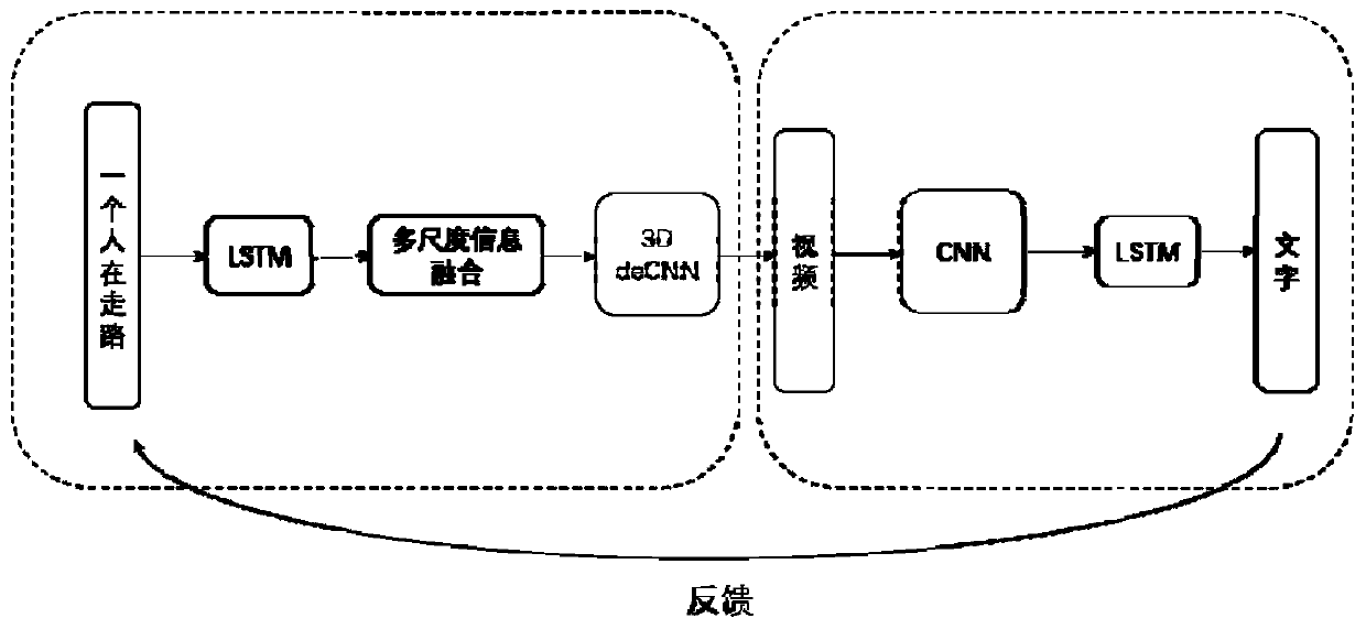 Method and system for generating video by using cross-modal characters based on dual learning