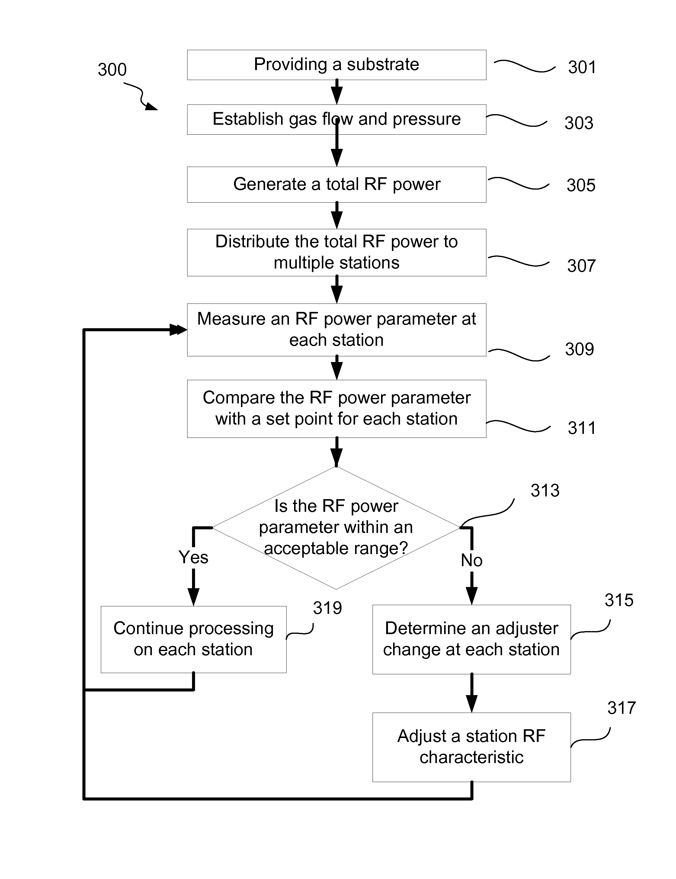 Closed loop control system for RF power balancing of the stations in a multi-station processing tool with shared RF source