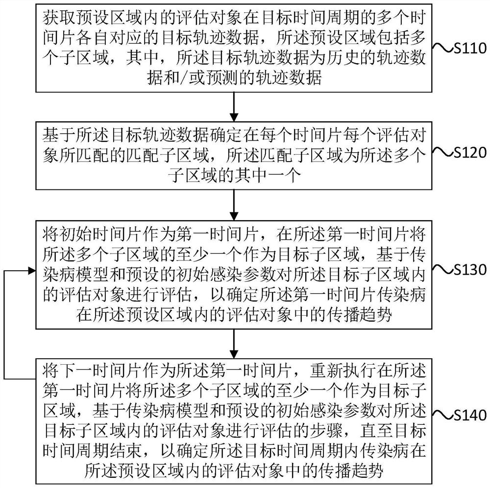 Infectious disease propagation evaluation method and device, computer equipment and storage medium