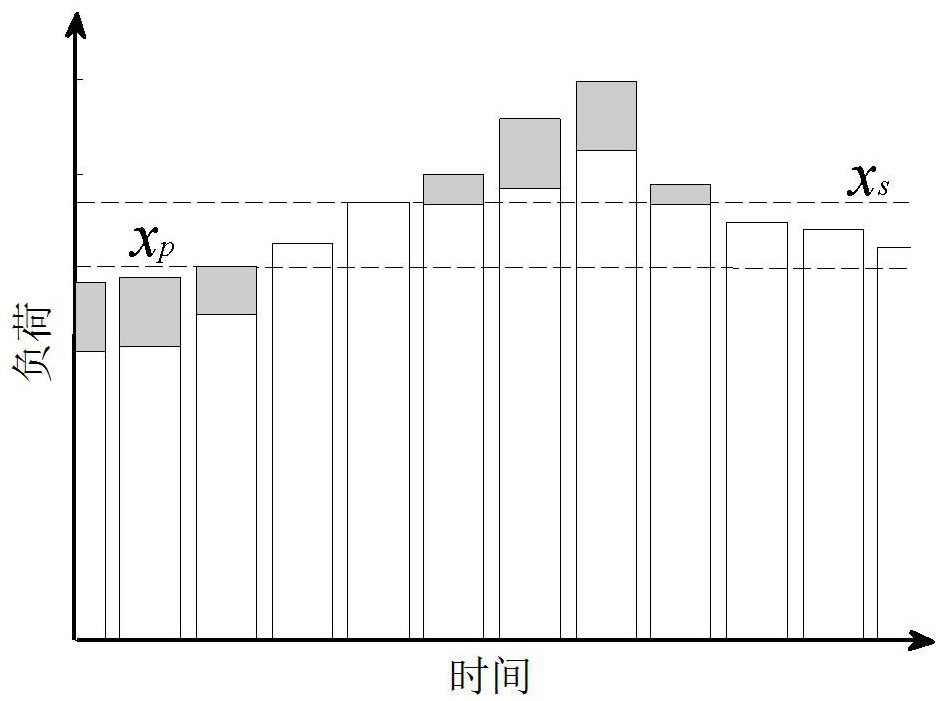 A long-term planning method for multi-type power capacity considering offshore wind power access