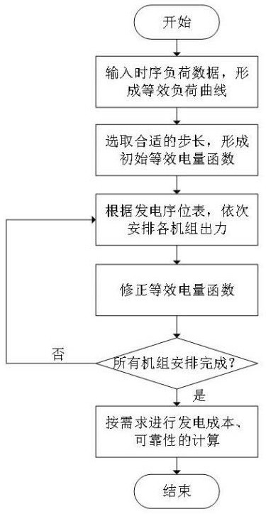 A long-term planning method for multi-type power capacity considering offshore wind power access