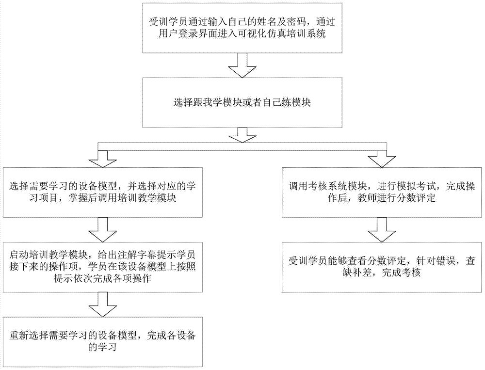 A visual simulation training system and method for electrified railway traction substation