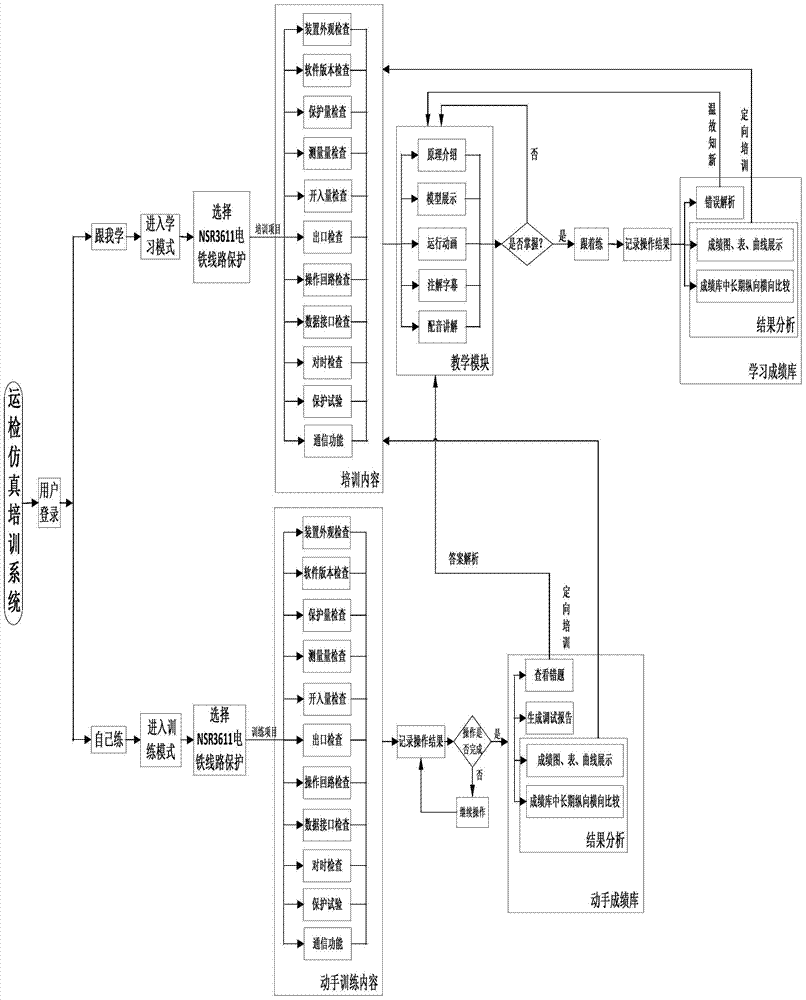 A visual simulation training system and method for electrified railway traction substation