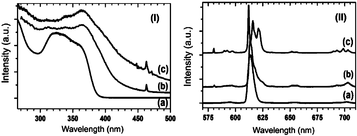 A kind of rare earth organic light conversion agent and anti-aging light conversion film