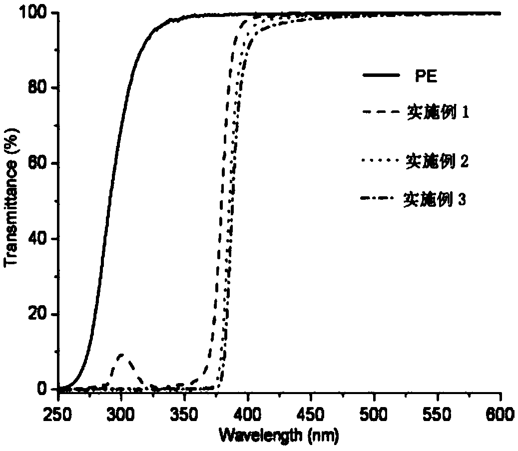 A kind of rare earth organic light conversion agent and anti-aging light conversion film